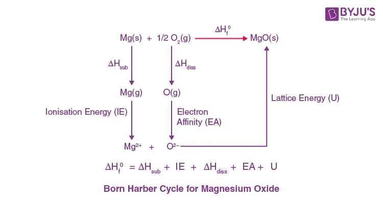 Born-Haber Cycle for MgO